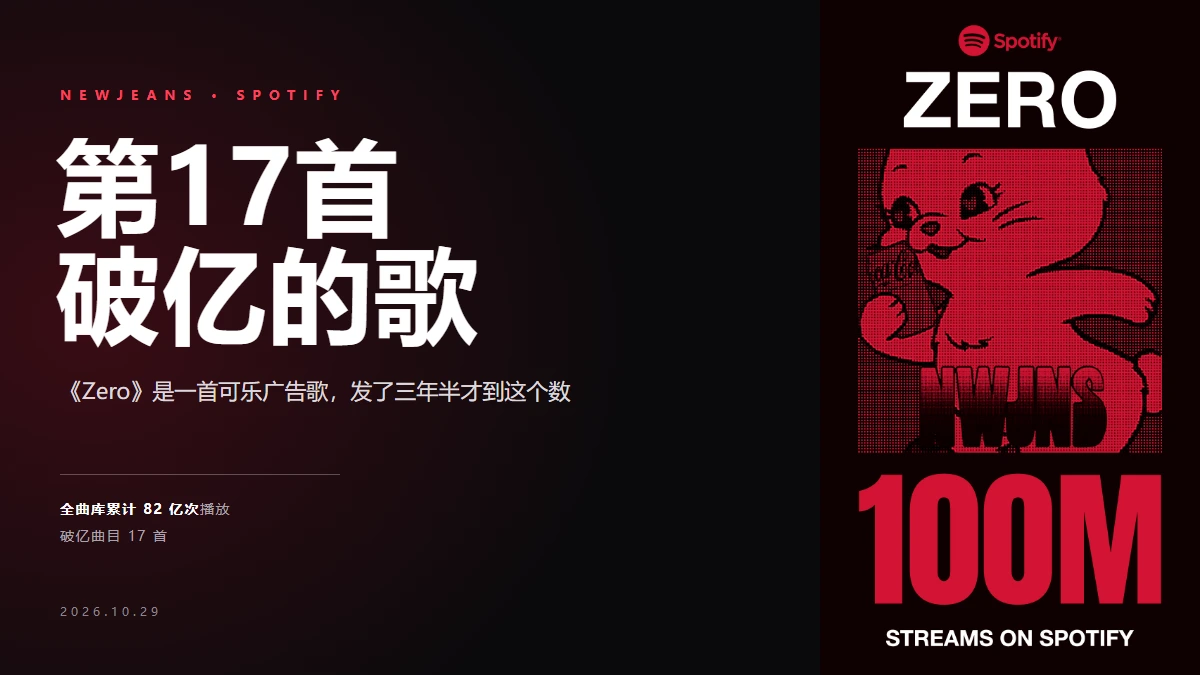 NewJeans《Zero》破亿 封面
