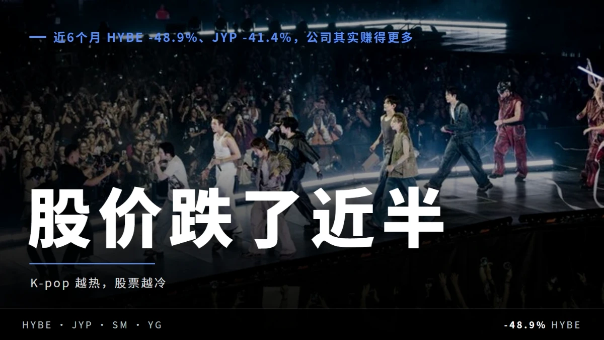 娱乐股近半年跌近半，HYBE -48.9%、JYP -41.4%