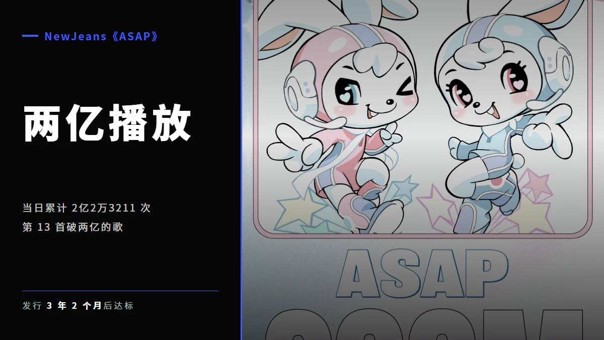 NewJeans《ASAP》Spotify 破 2 亿，是她们第 13 首