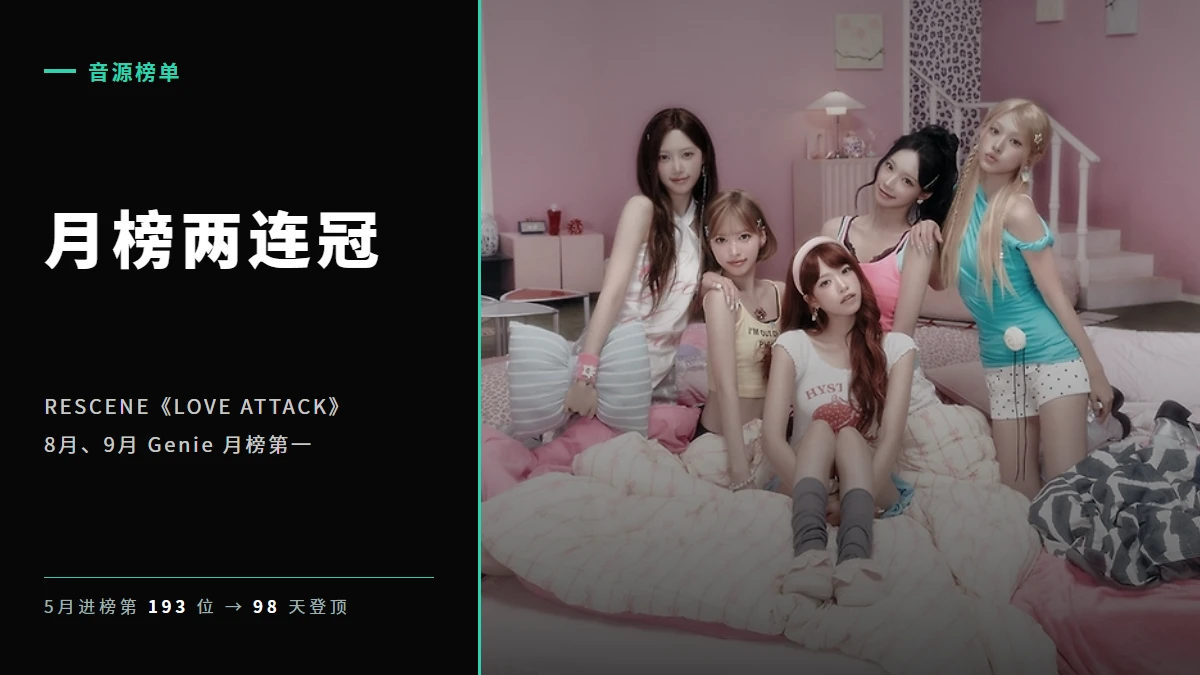 RESCENE《LOVE ATTACK》连拿 Genie 8、9月月榜第一