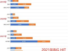 HYBE SM YG JYP年度(海外/国内)销售额图表……最近4年的趋势