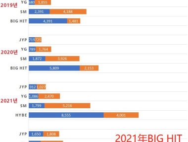 HYBE SM YG JYP年度(海外/国内)销售额图表……最近4年的趋势
